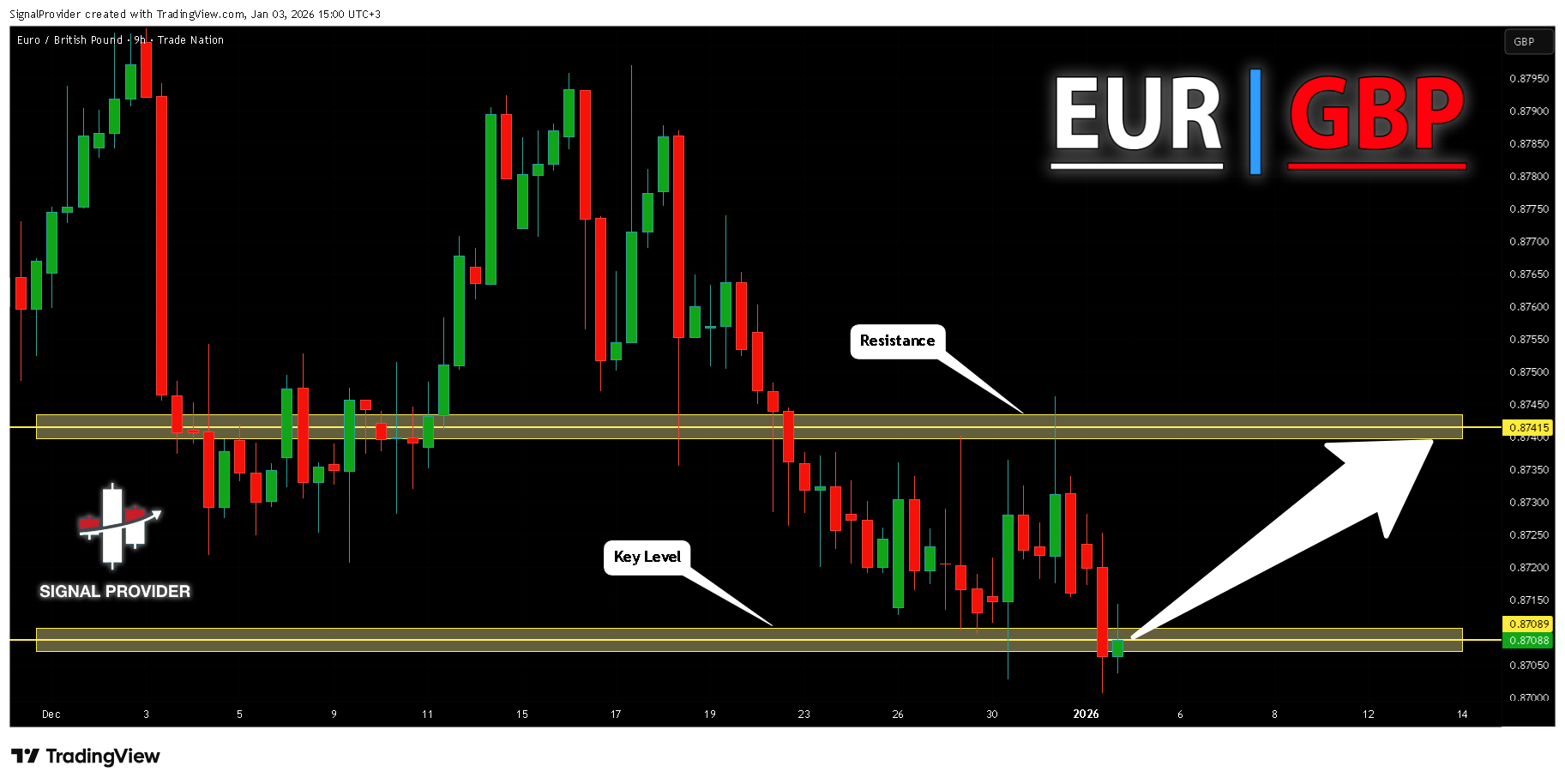 TRADENATION:EURGBP Chart Image by SignalProvider