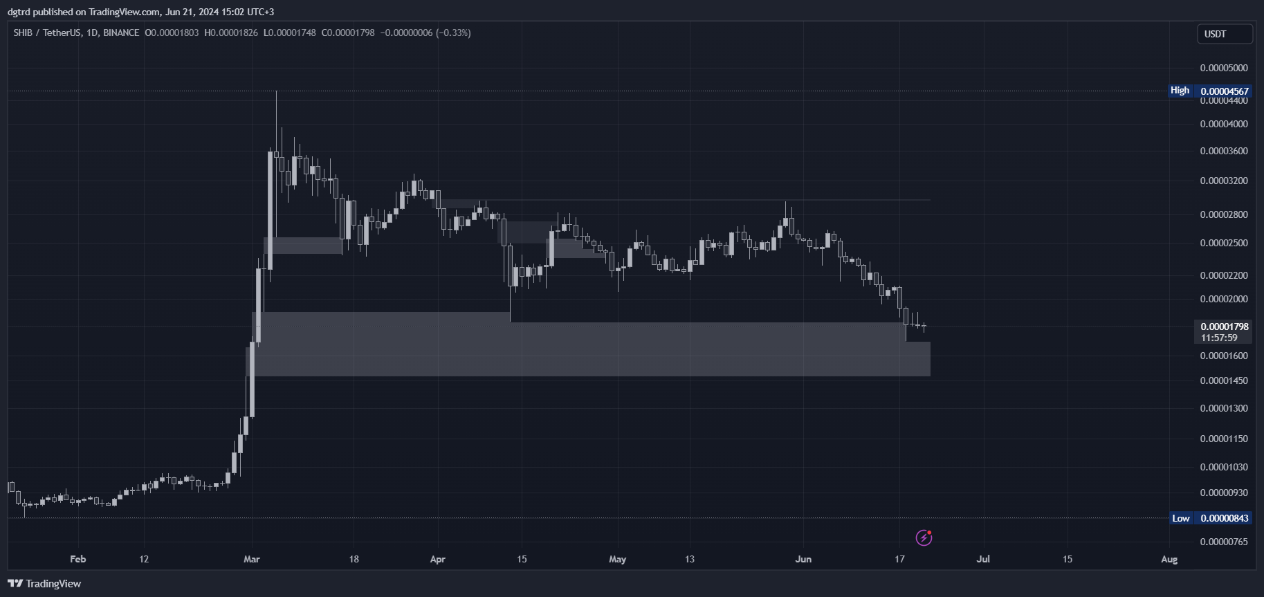 BINANCE:SHIBUSDT Chart Image by dgtrd