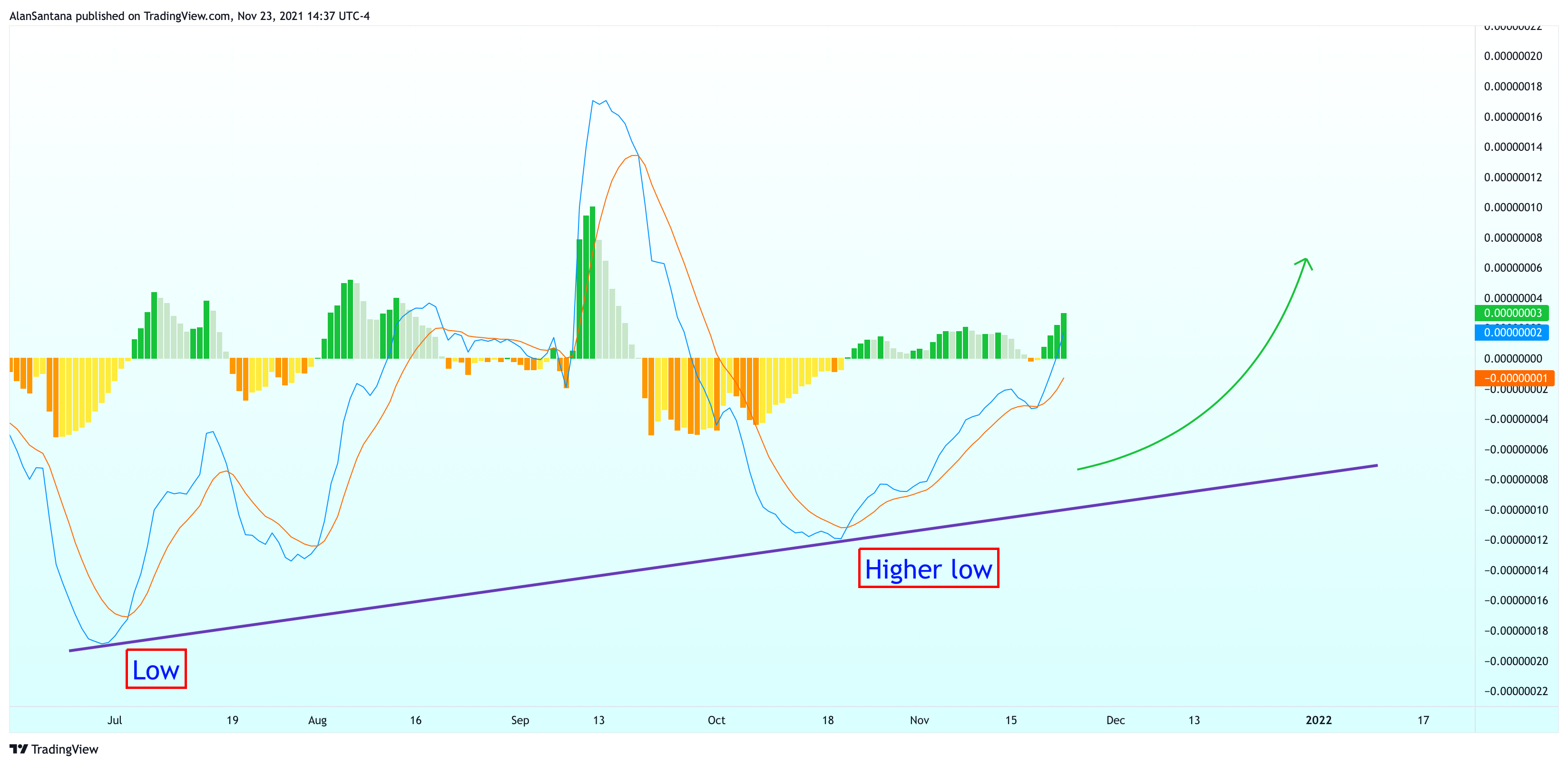 BINANCE:PONDBTC Chart Image by MasterAnanda