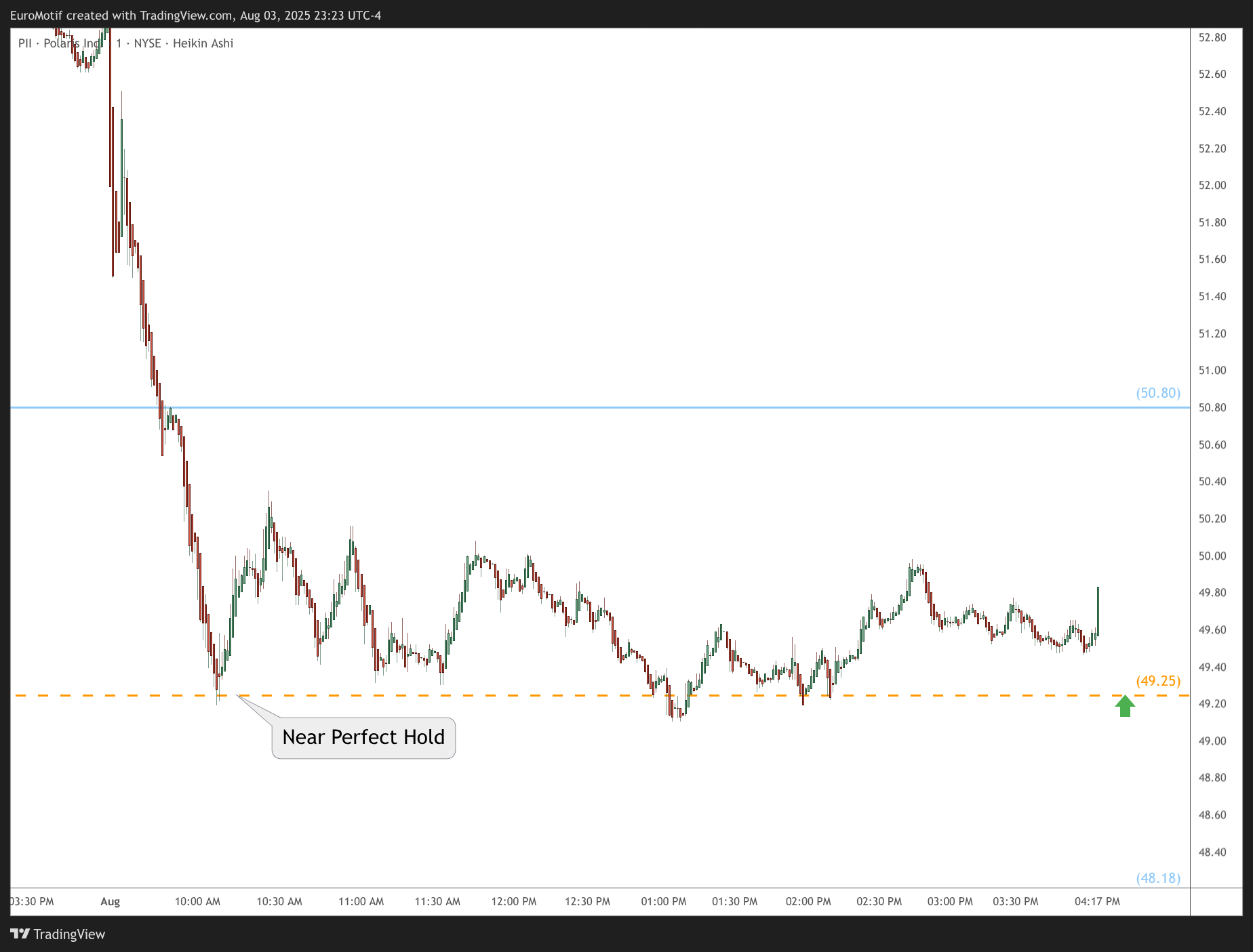 BATS:PII Chart Image by EuroMotif