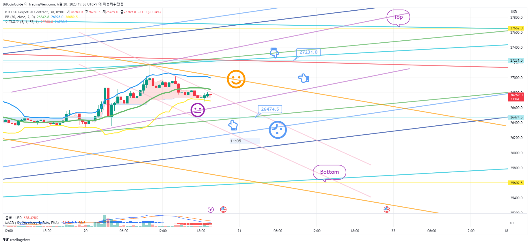 BYBIT:BTCUSD.P Chart Image by BitCoinGuide
