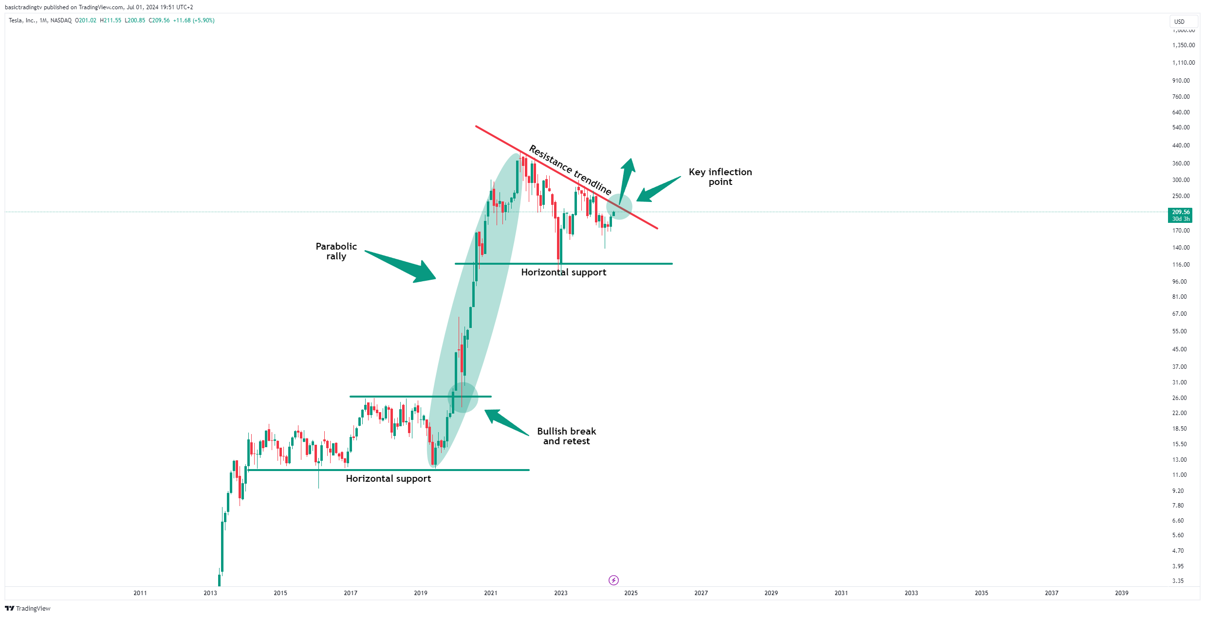 BATS:TSLA Chart Image by TheTraderPhil