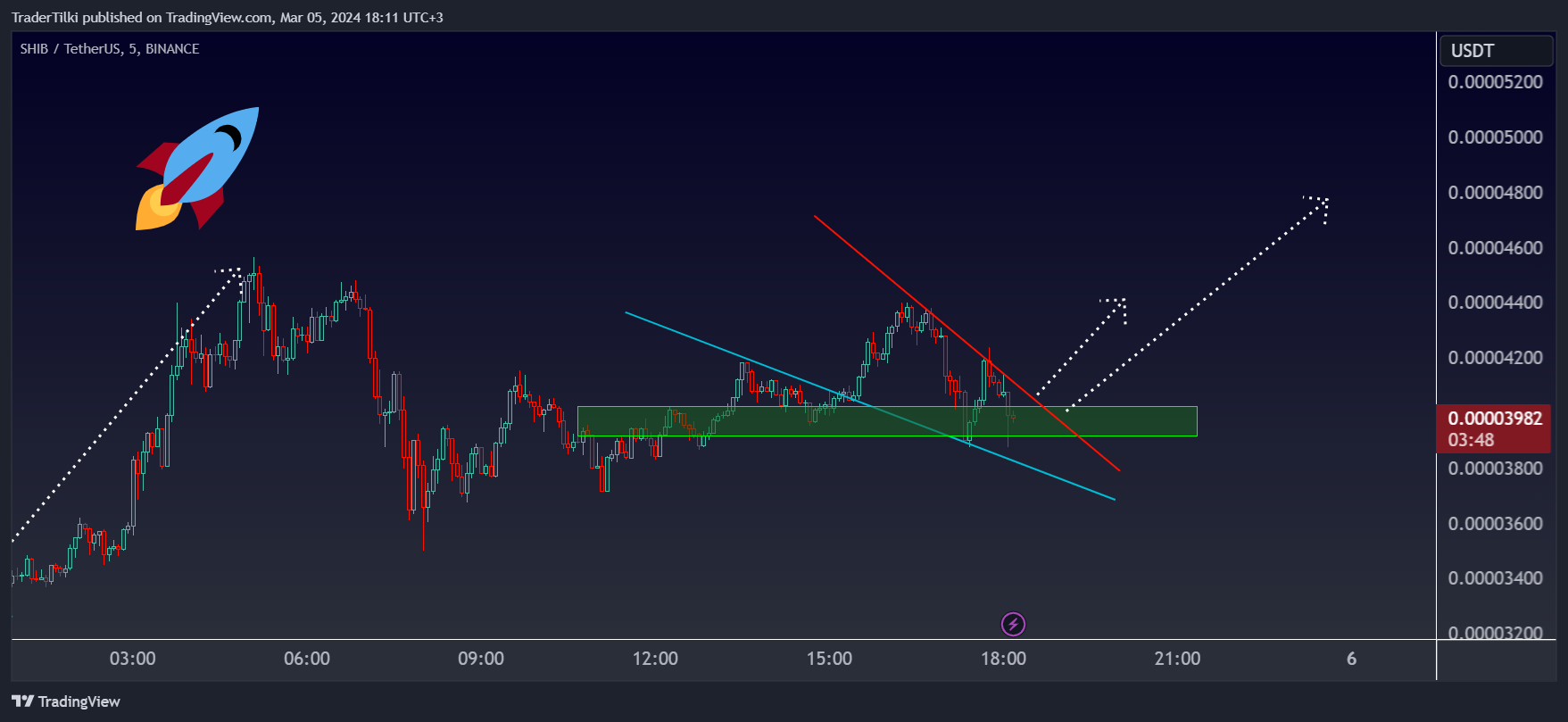 BINANCE:SHIBUSDT Chart Image by TraderTilki