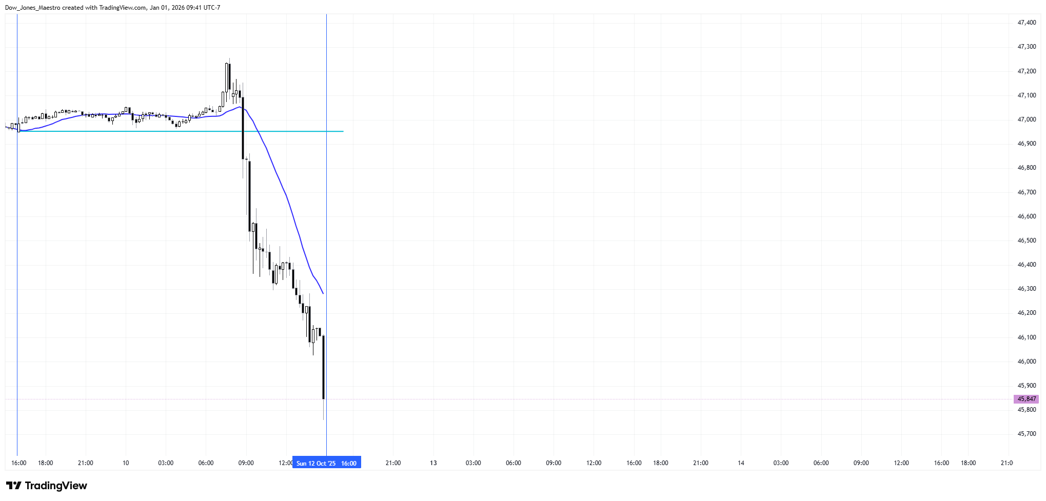 CBOT_MINI:YM1! Chart Image by FOMC_God