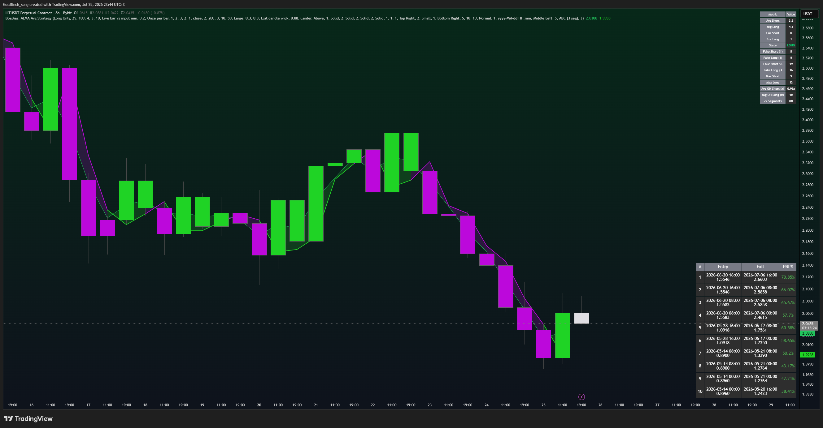 BYBIT:LITUSDT.P Chart Image by Goldfinch_song