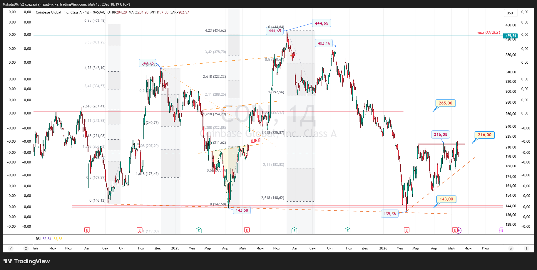 BATS:COIN Chart Image by MykolaDM_52