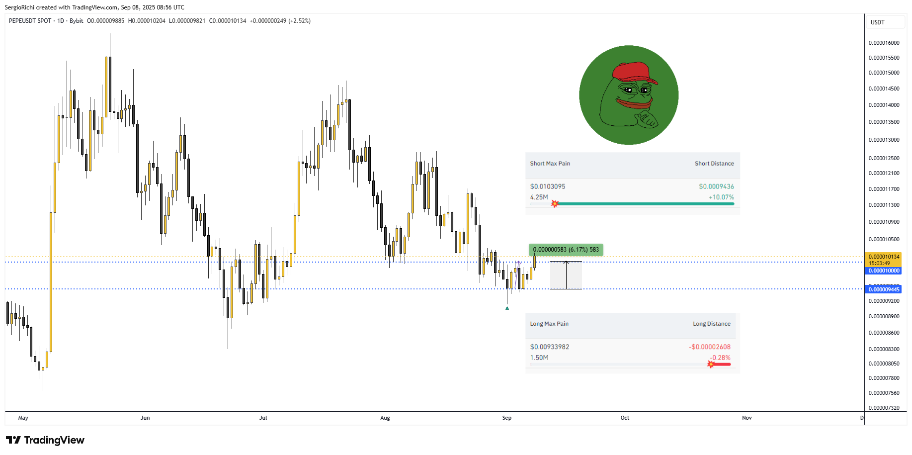 BYBIT:PEPEUSDT Chart Image by StockWhaleX