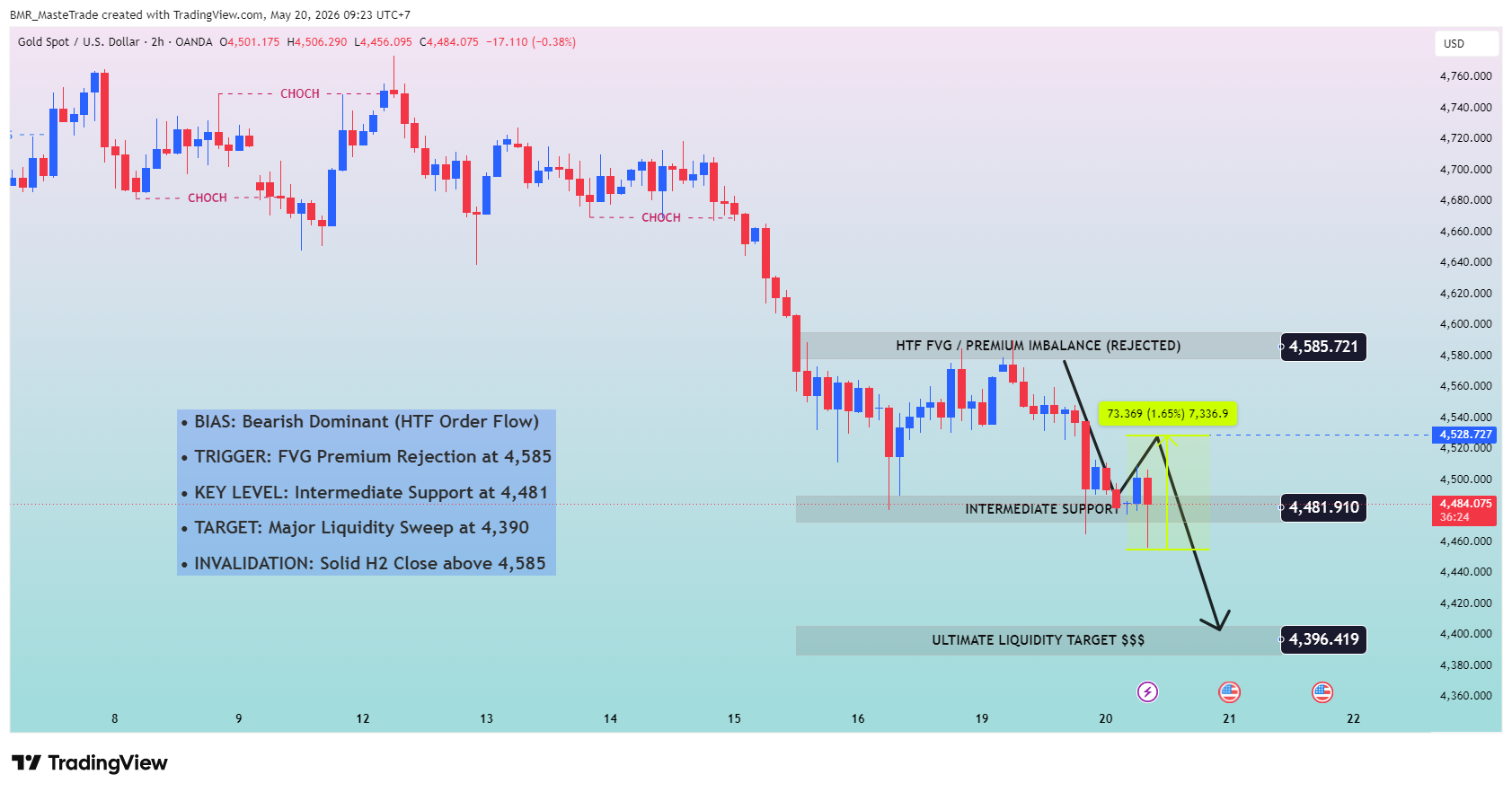 OANDA:XAUUSD Chart Image by BMR_MasteTrade