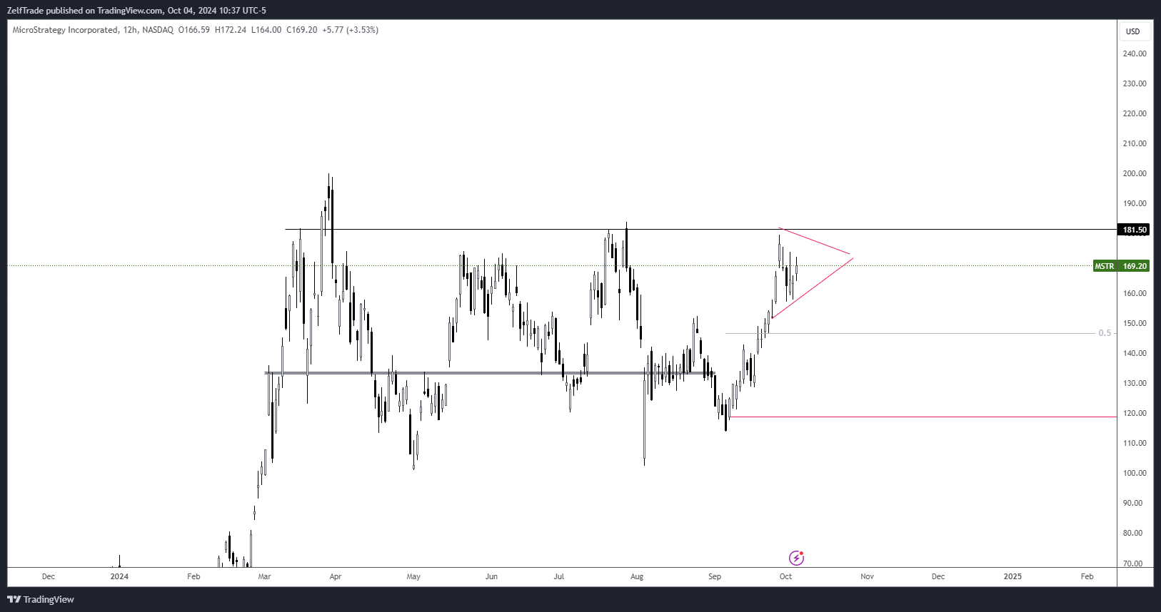 BATS:MSTR Chart Image by ZelfTrade