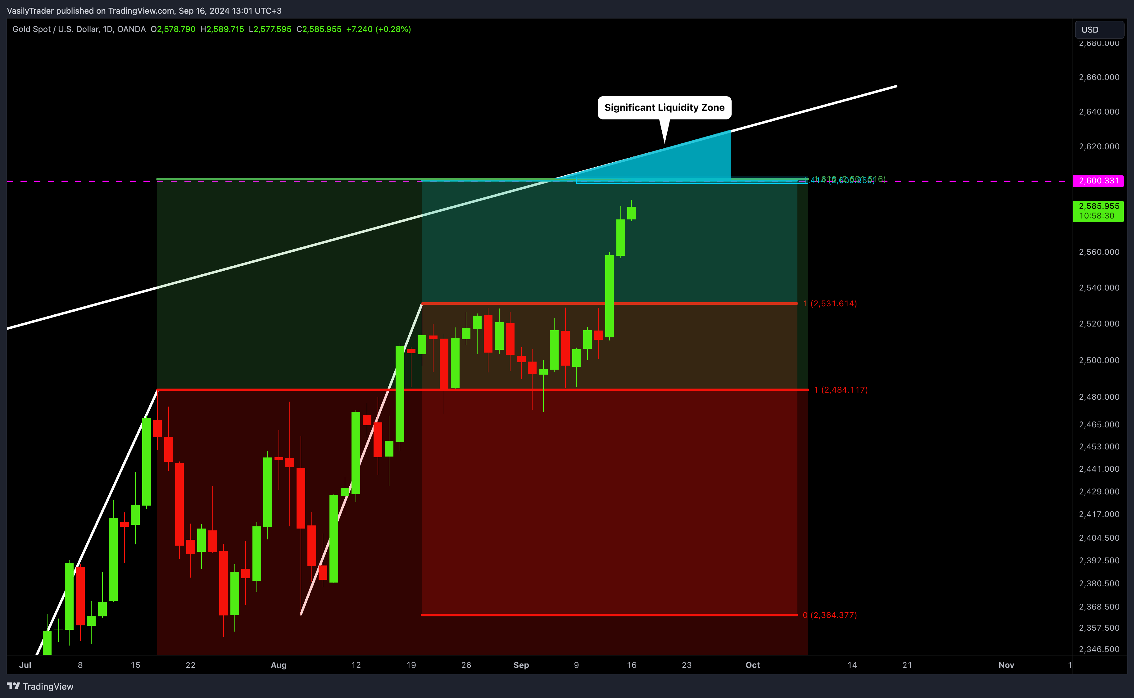 OANDA:XAUUSD Chart Image by VasilyTrader