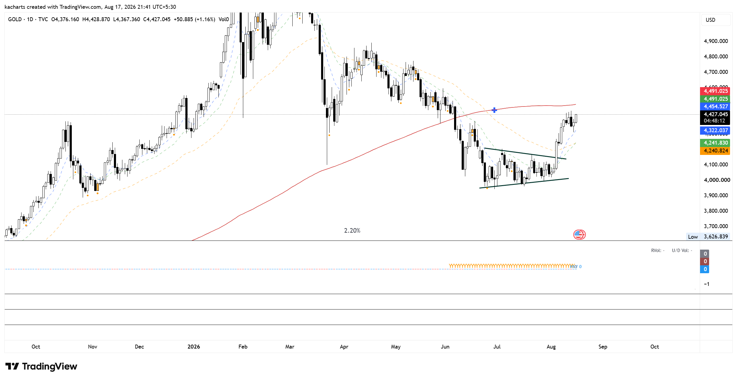 TVC:GOLD Chart Image by kacharts