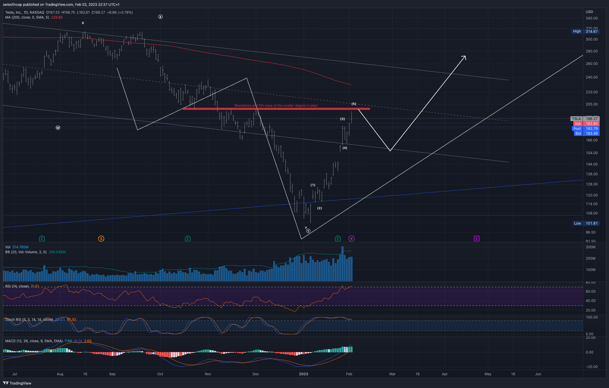 NASDAQ:TSLA Chart Image by swissfincap