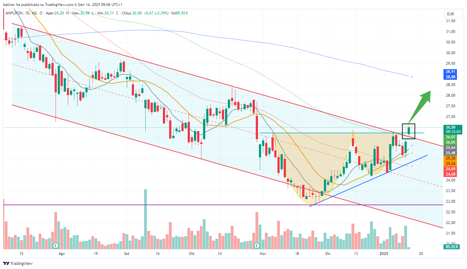 MIL_LS:AMP Chart Image by balinor