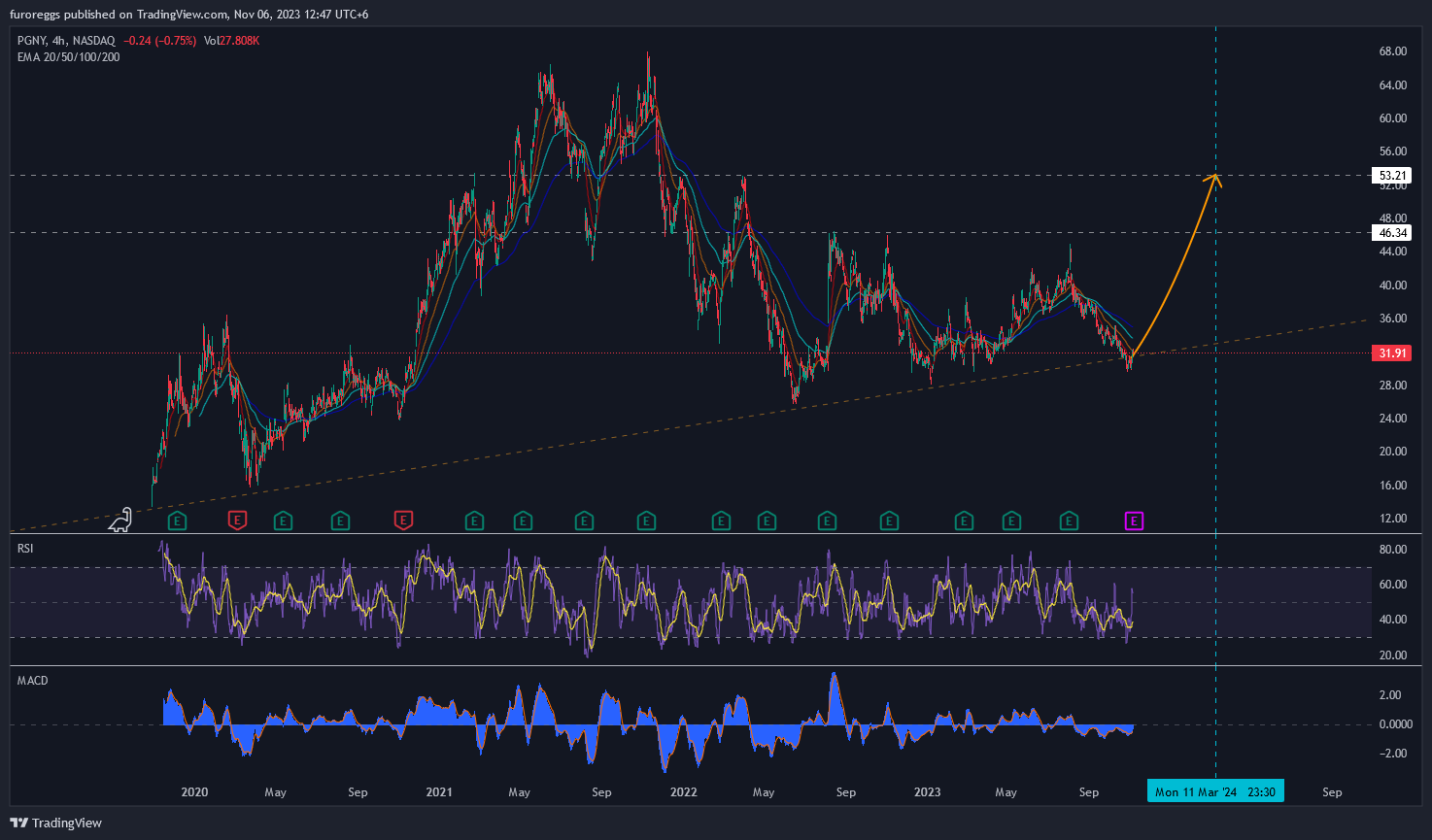 BATS:PGNY Chart Image by WouldBeLabs