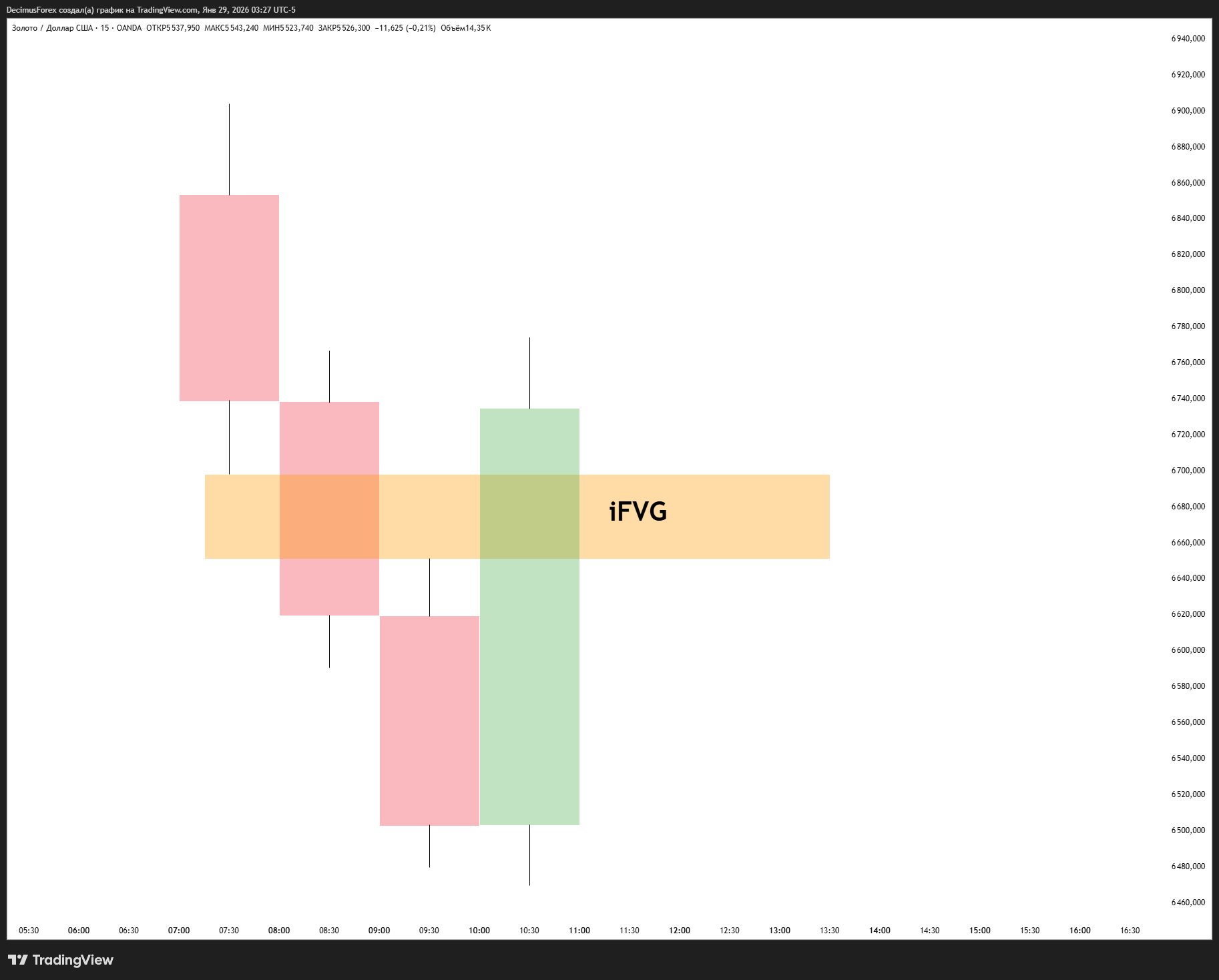 OANDA:XAUUSD Chart Image by DecimusForex