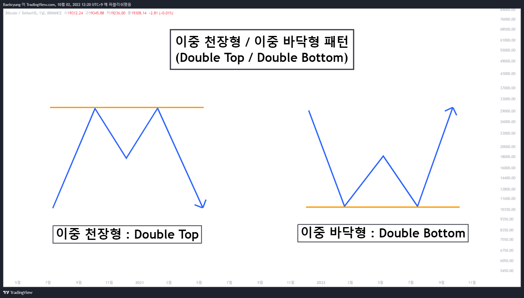 BINANCE:BTCUSDT Chart Image by Baekryung