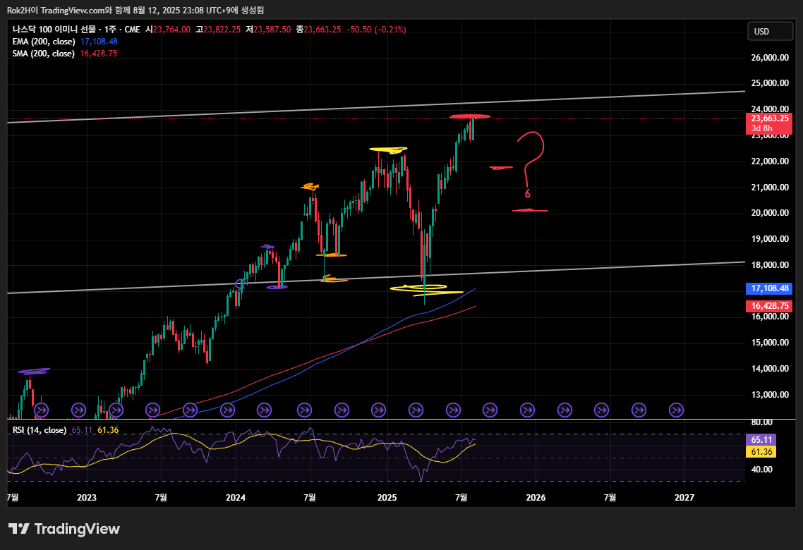 CME_MINI_DL:NQ1! Chart Image by Schart_DS