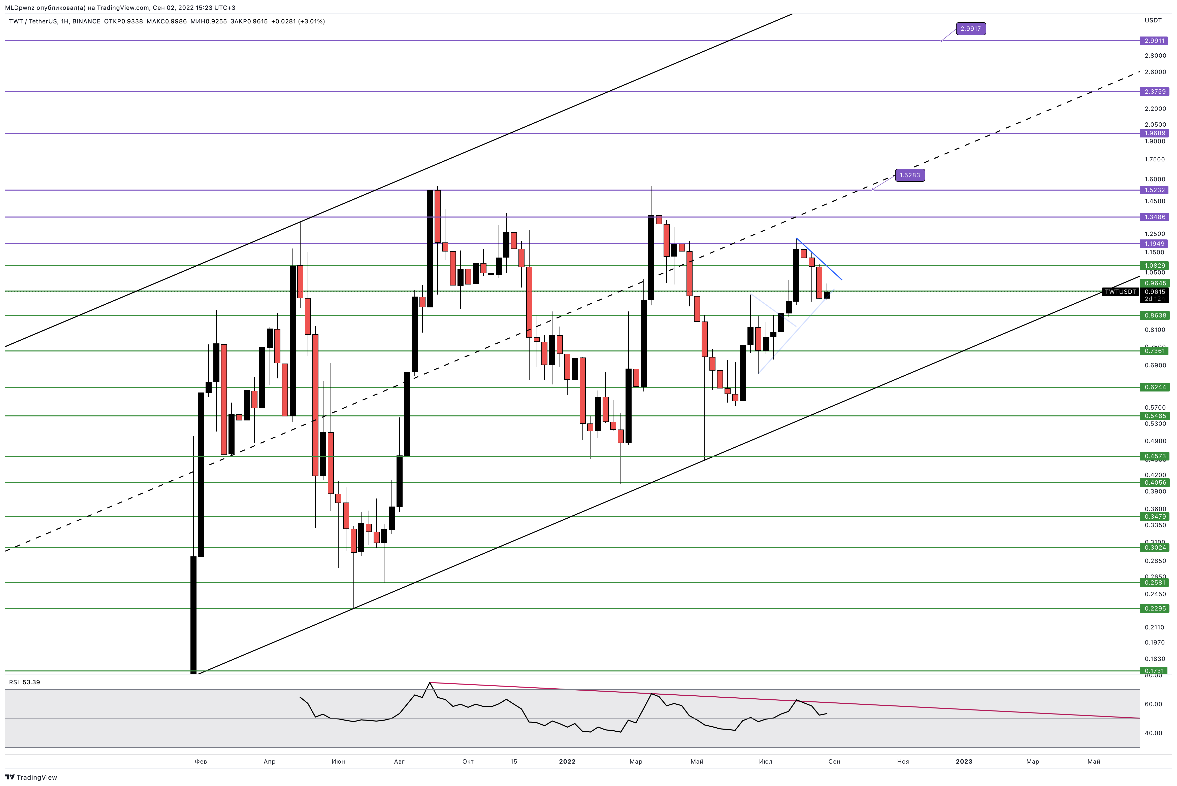 BINANCE:TWTUSDT Chart Image by MLDpwnz