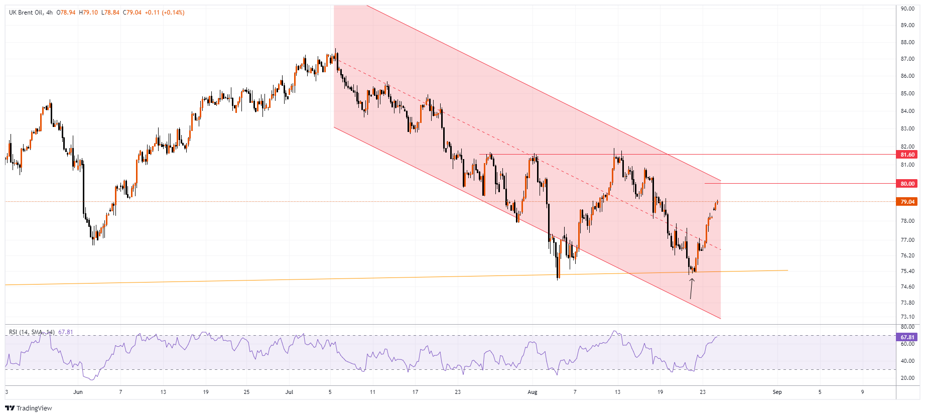 XBRUSD Chart Image