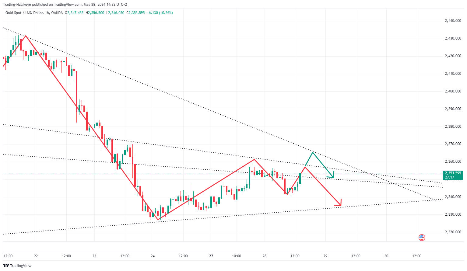 OANDA:XAUUSD Chart Image by alongwineer