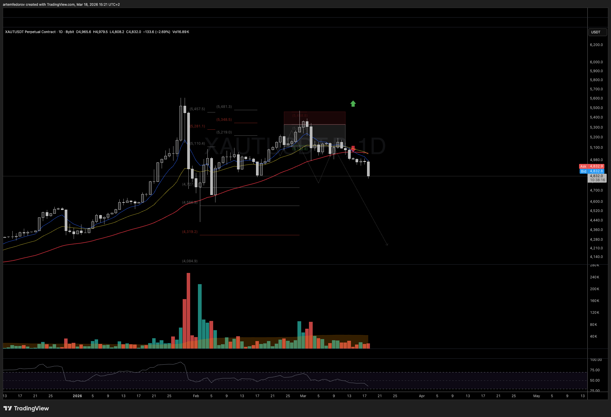BYBIT:XAUTUSDT.P Imagem do gráfico por BelFed_Analytics