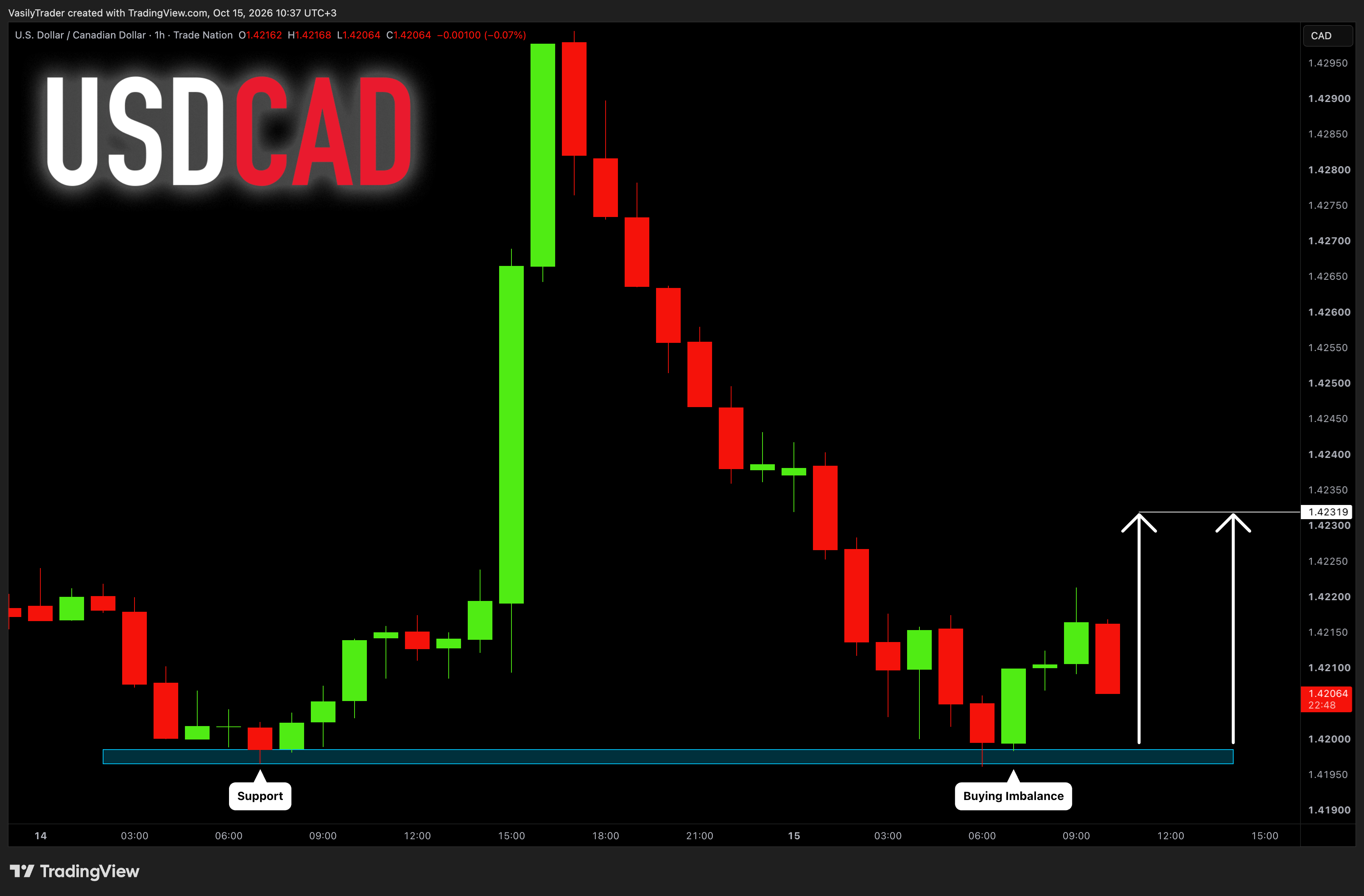 TRADENATION:USDCAD Chart Image by VasilyTrader