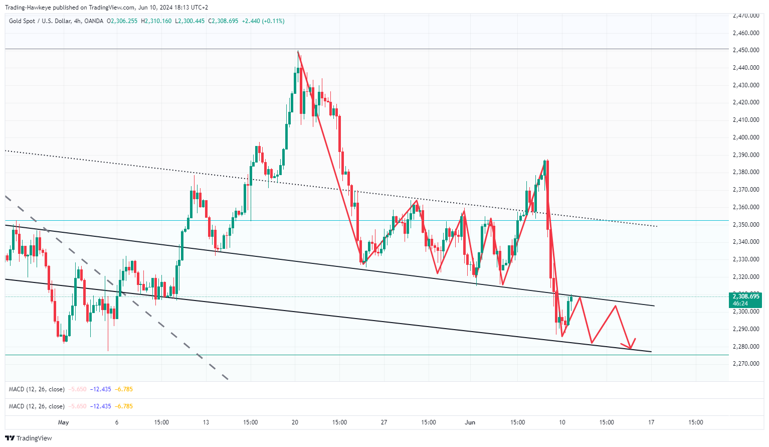 OANDA:XAUUSD Gambar chart oleh alongwineer