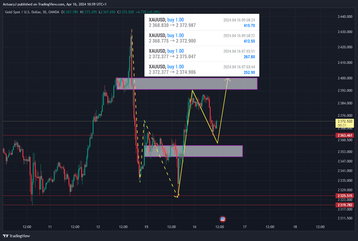 OANDA:XAUUSD Chart Image by ActuaryJ