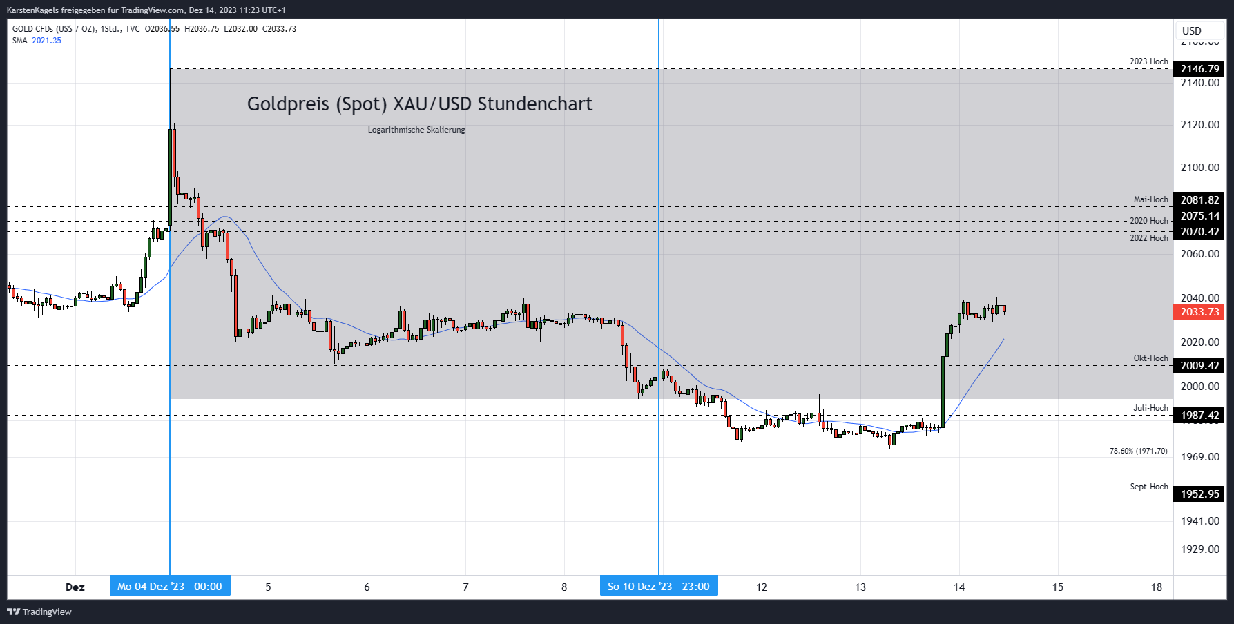 TVC:GOLD Chart Image by KarstenKagels