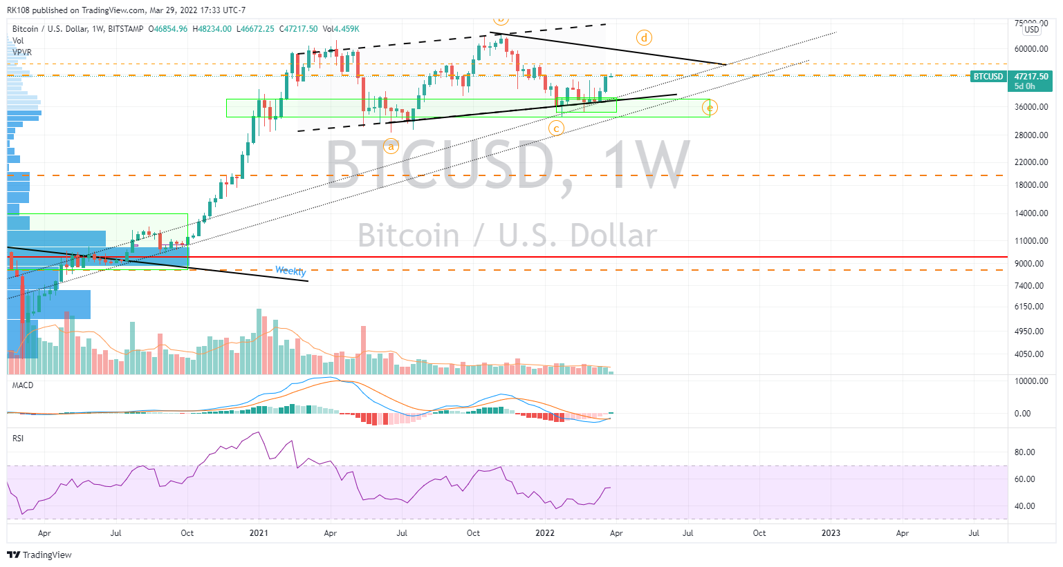 BITSTAMP:BTCUSD Chart Image by RK108