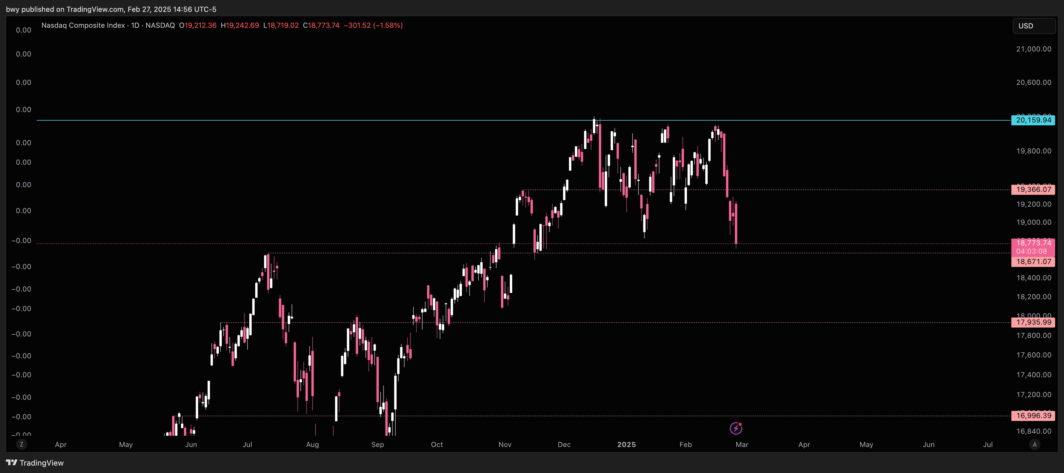 NASDAQ:IXIC Chart Image by bwy