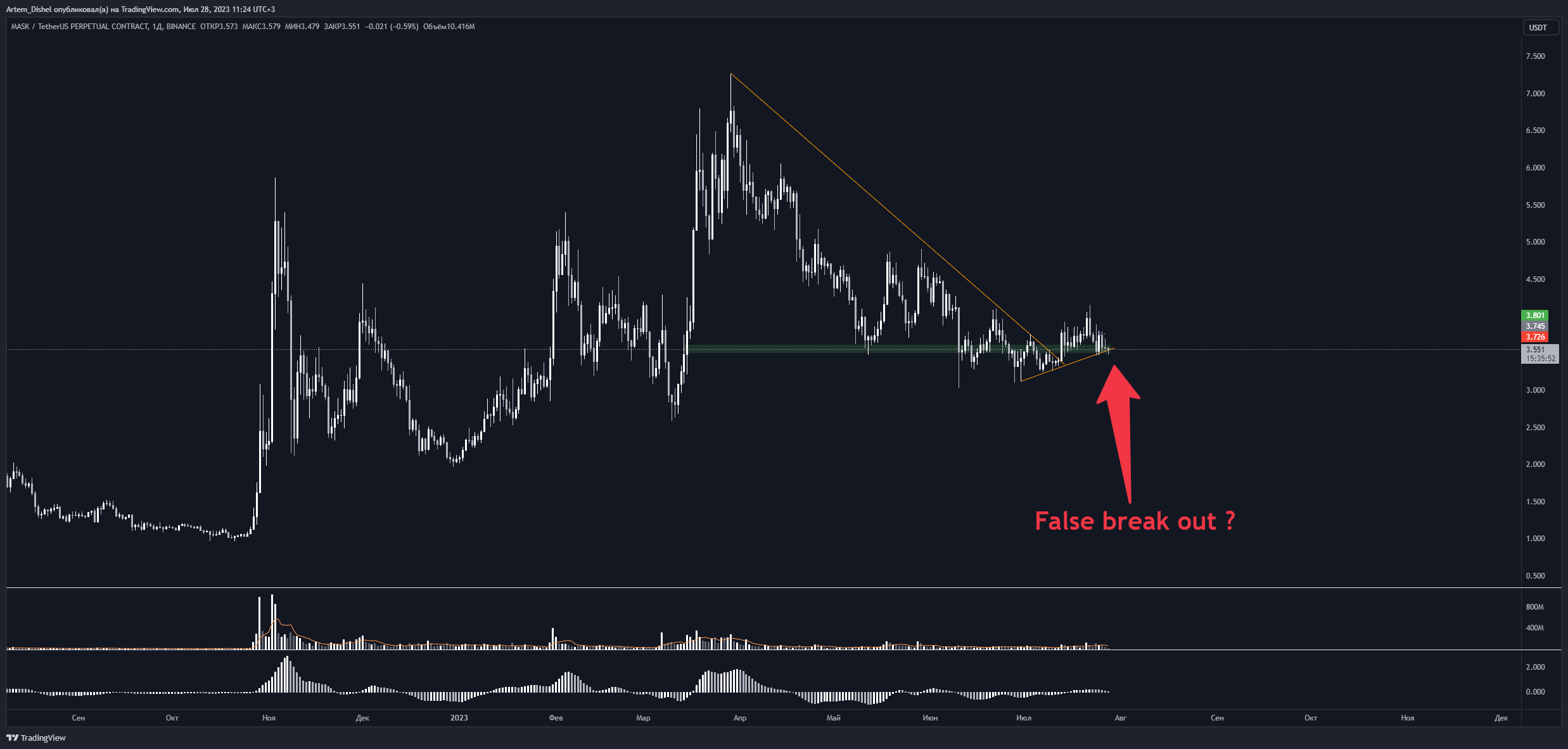 BINANCE:MASKUSDT.P 圖表圖片 由 Artem_Dishel 提供