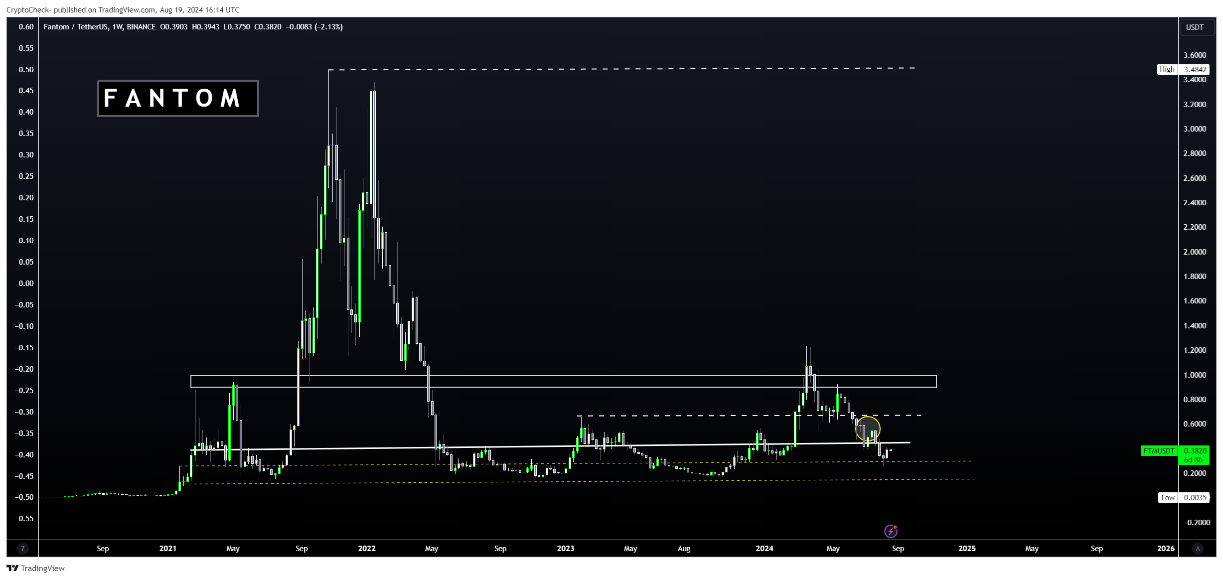 Снимок графика «BINANCE:FTMUSDT» от Crypto-Check-