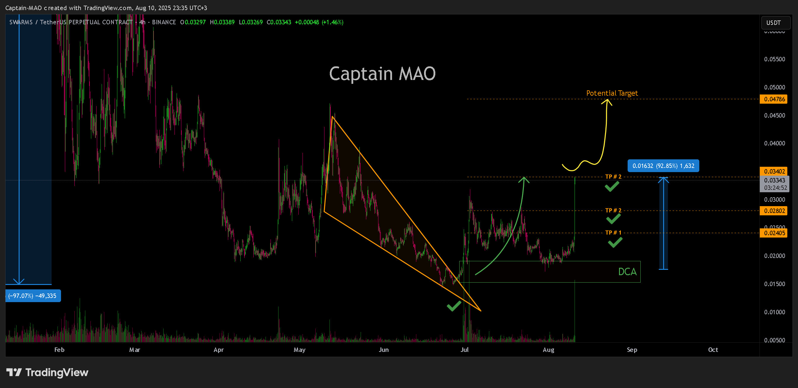 BINANCE:SWARMSUSDT.P Chart Image by Captain-MAO