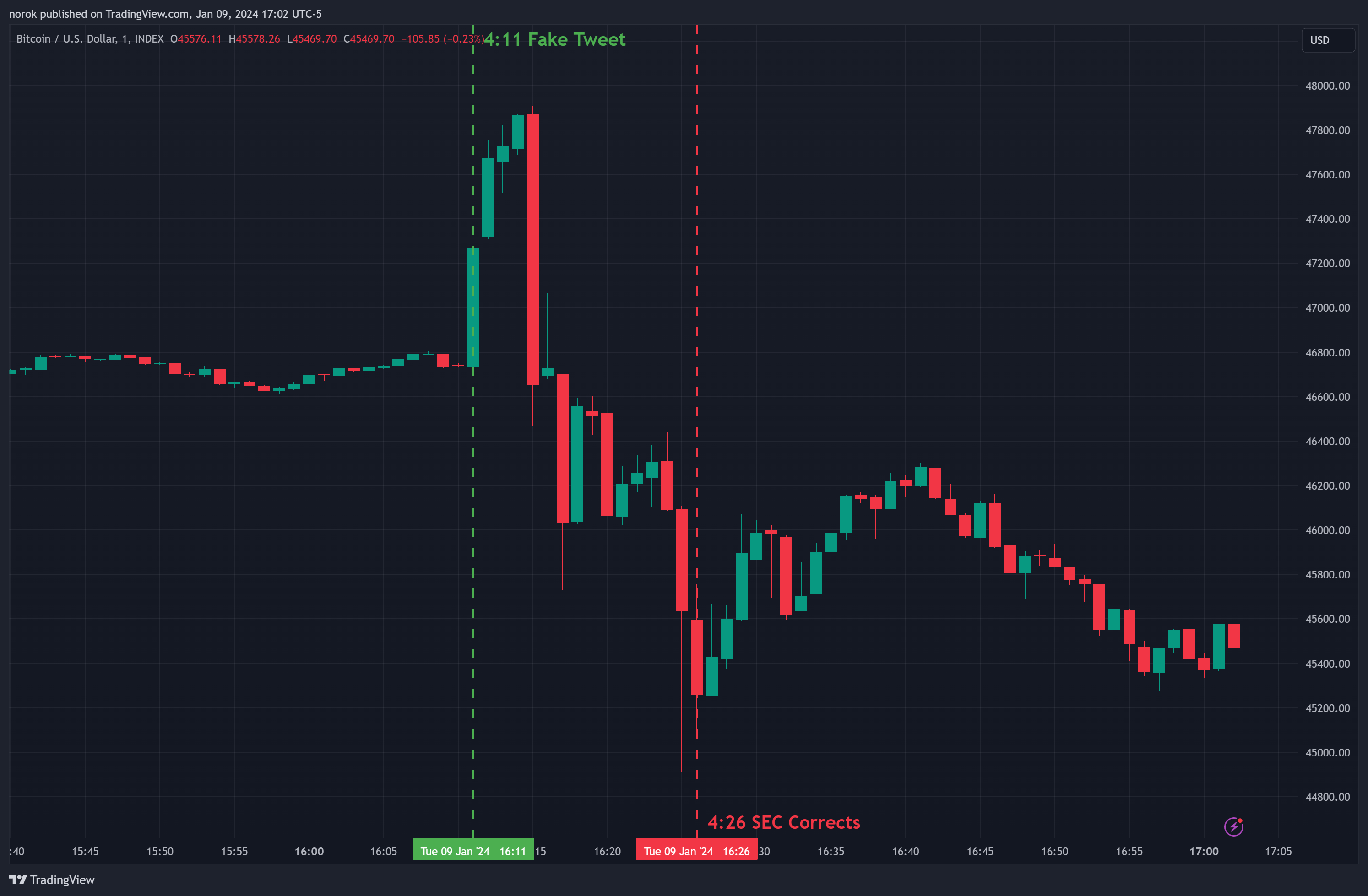 INDEX:BTCUSD Chart Image by norok