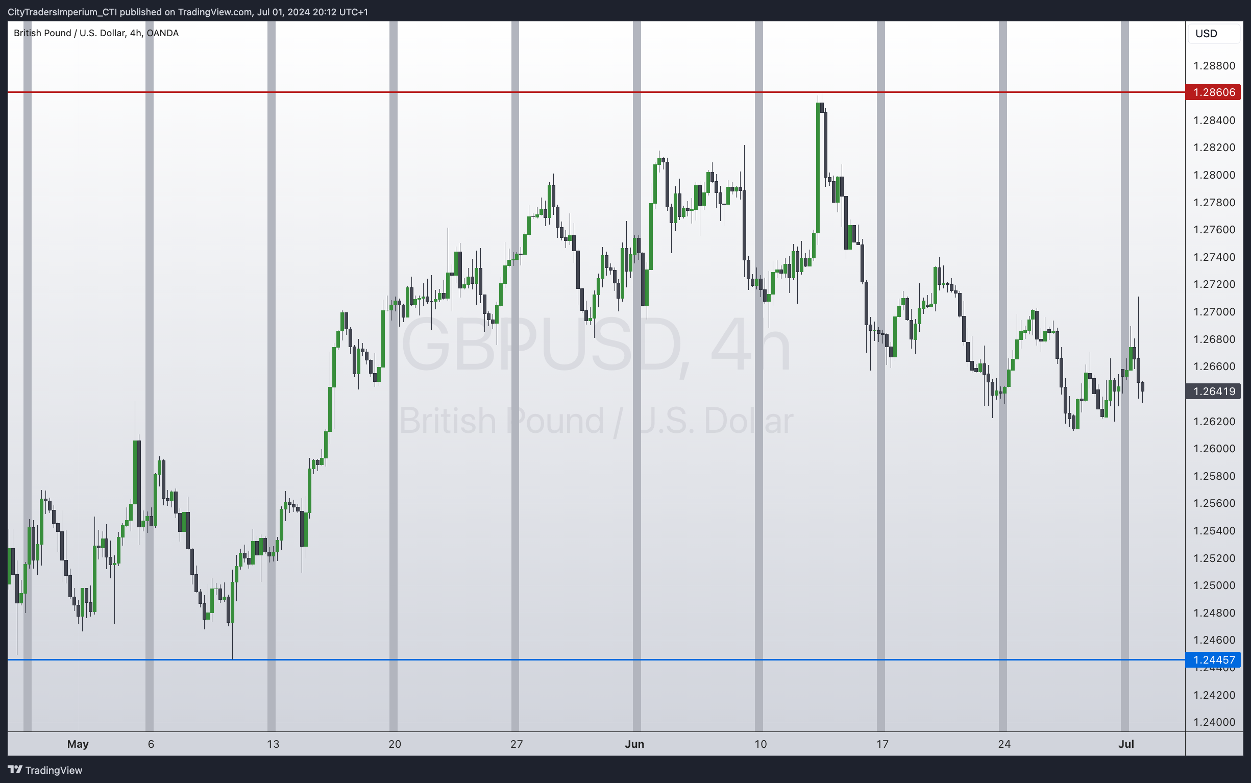 OANDA:GBPUSD Chart Image by CityTradersImperium_CTI