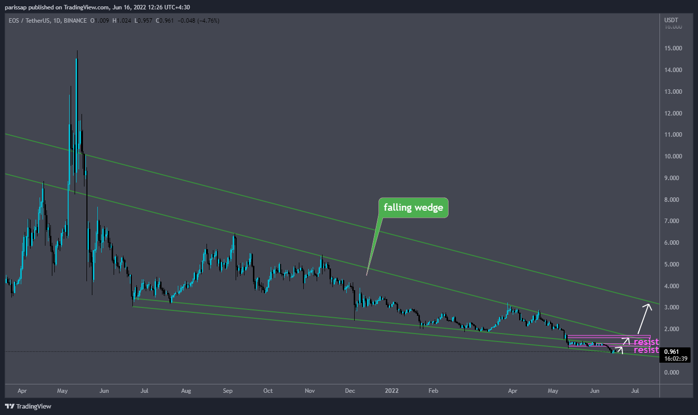 BINANCE:EOSUSDT Chart Image by parissap