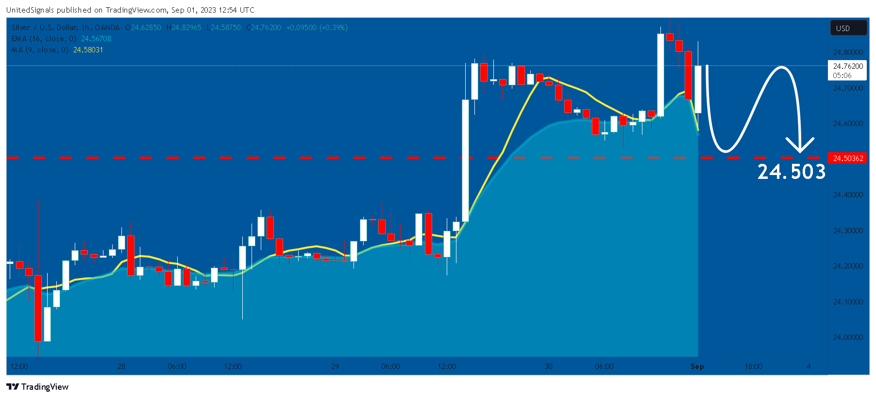 OANDA:XAGUSDチャート画像 - UnitedSignalsの投稿