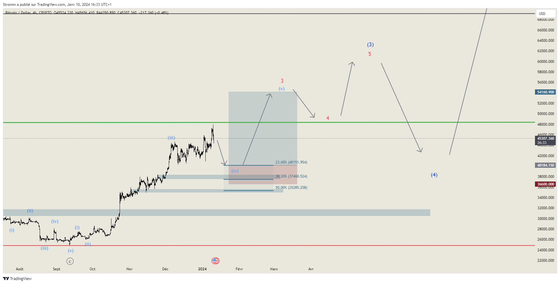 CRYPTO:BTCUSD Chart Image by stromm