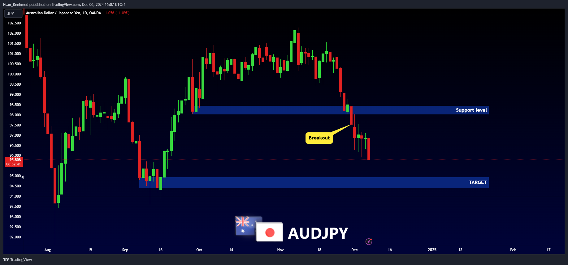 OANDA:AUDJPY Chart Image by Hsan_Benhmed