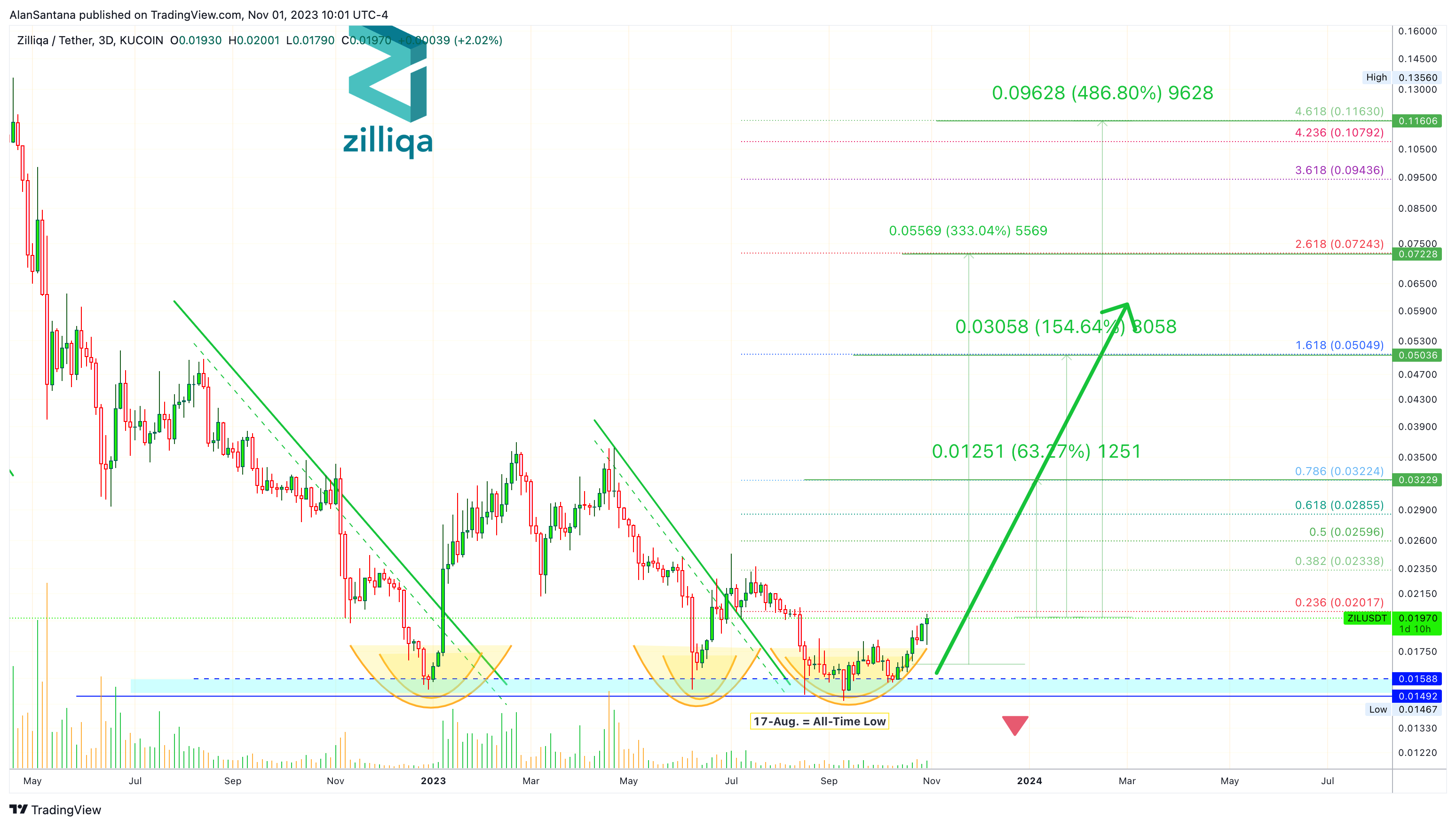 Снимок графика «KUCOIN:ZILUSDT» от MasterAnanda