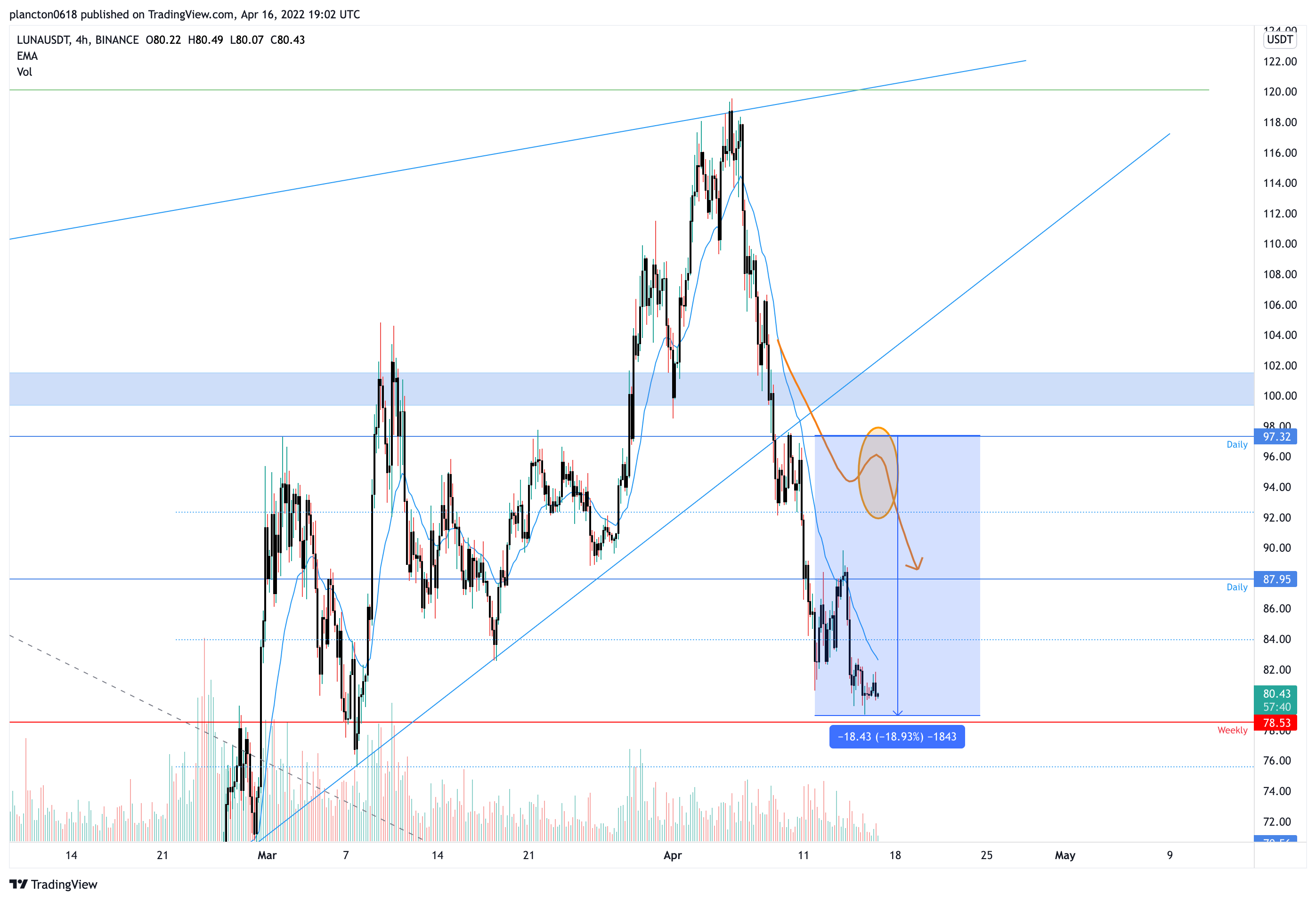 BINANCE:LUNAUSDT 차트 이미지 - InkyGrip 제공