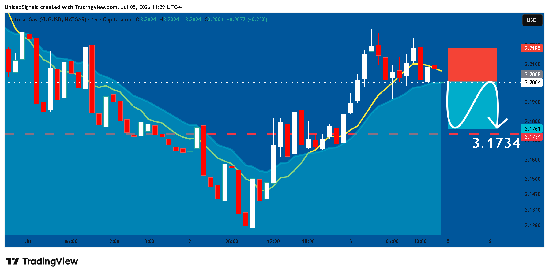 CAPITALCOM:NATURALGAS Chart Image by UnitedSignals
