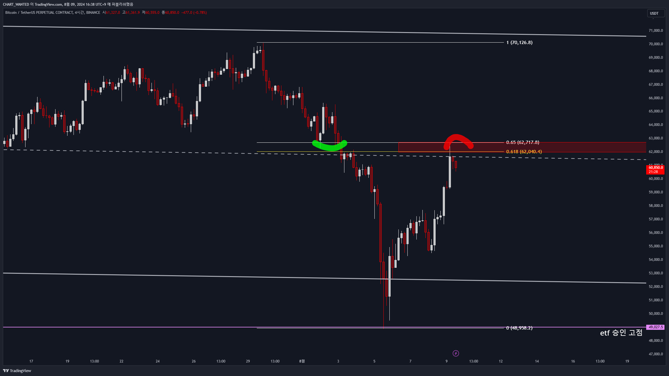 BINANCE:BTCUSDT.P Chart Image by CHART_WANTED