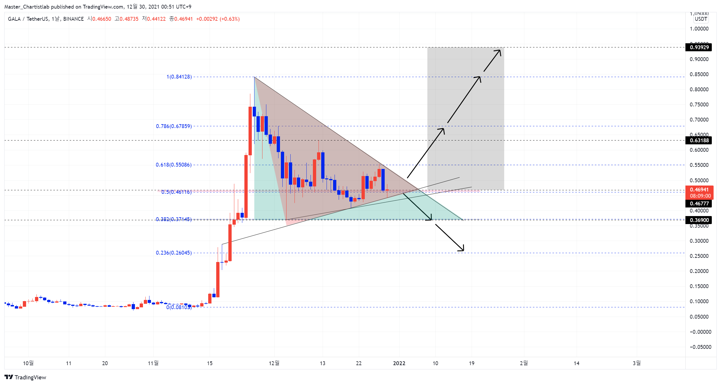 BINANCE:GALAUSDT Chart Image by Master_Chartistlab