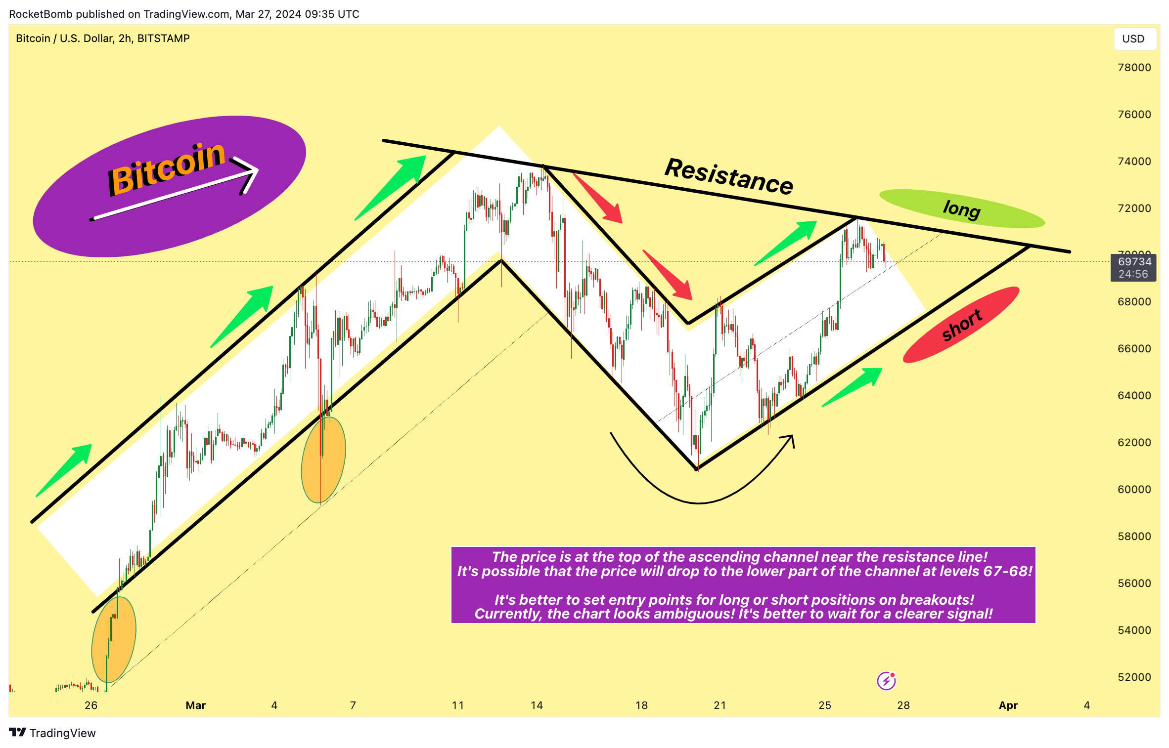 BITSTAMP:BTCUSD Chart Image by RocketBomb