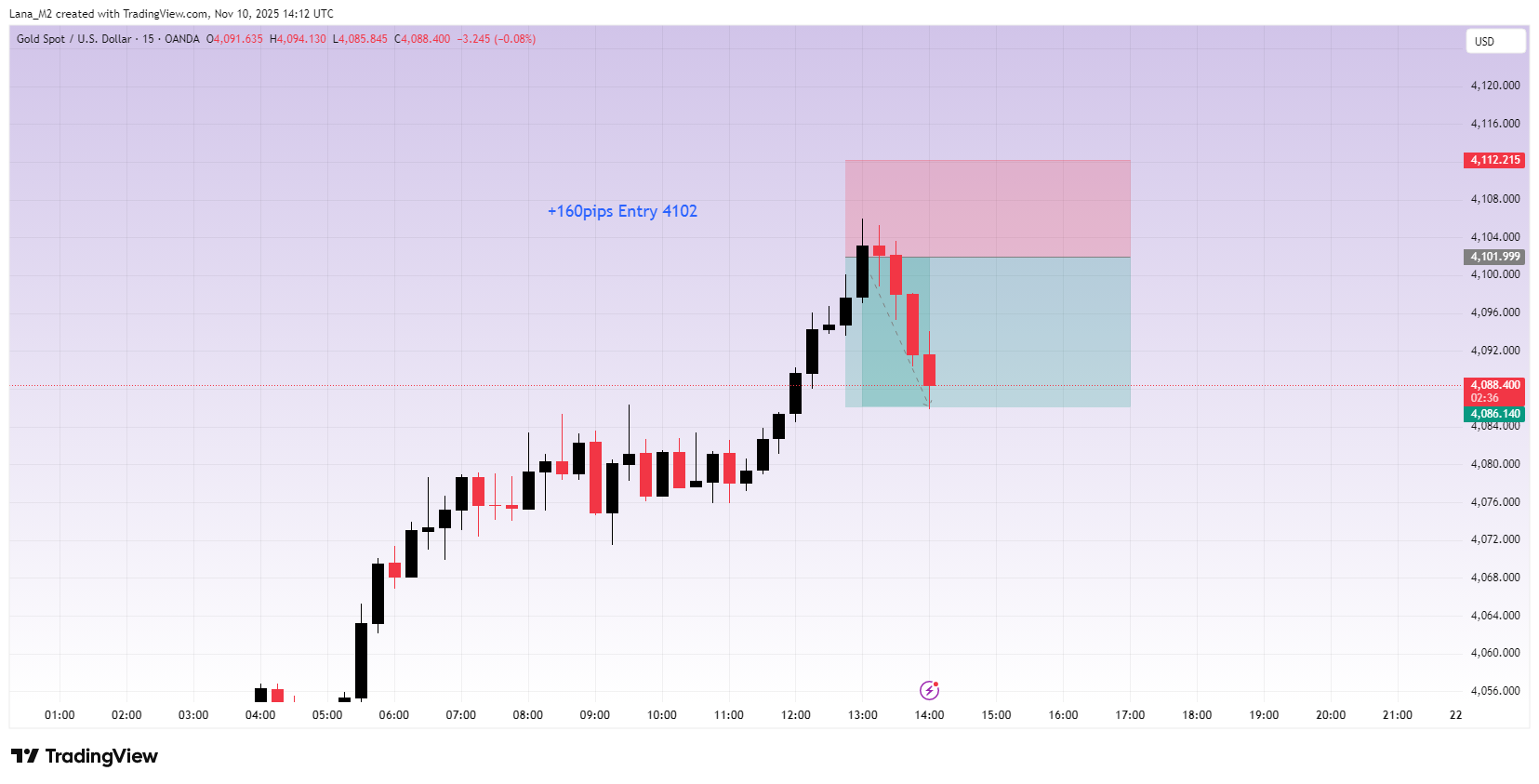 OANDA:XAUUSD Chart Image by Lana_M2