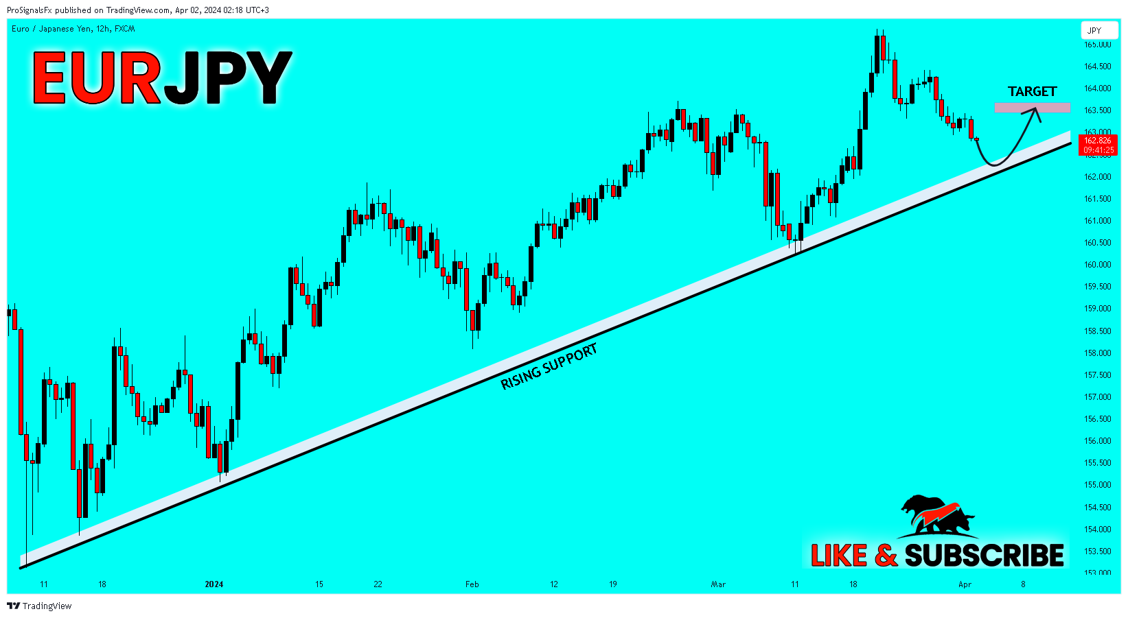 FX:EURJPY ภาพชาร์ต โดย ProSignalsFx
