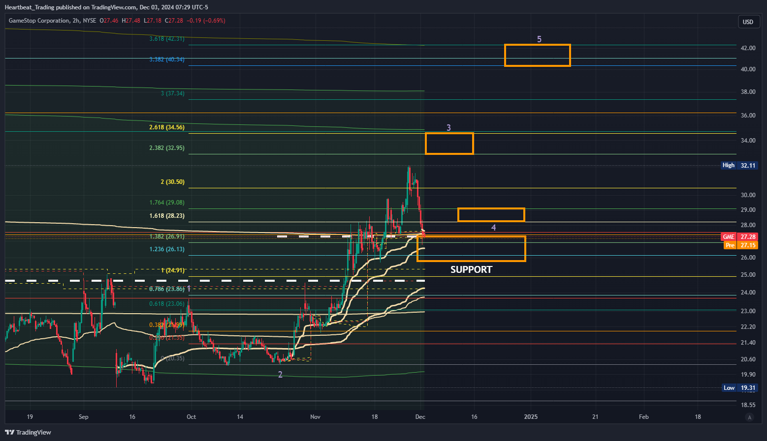 BATS:GME Chart Image by Heartbeat_Trading