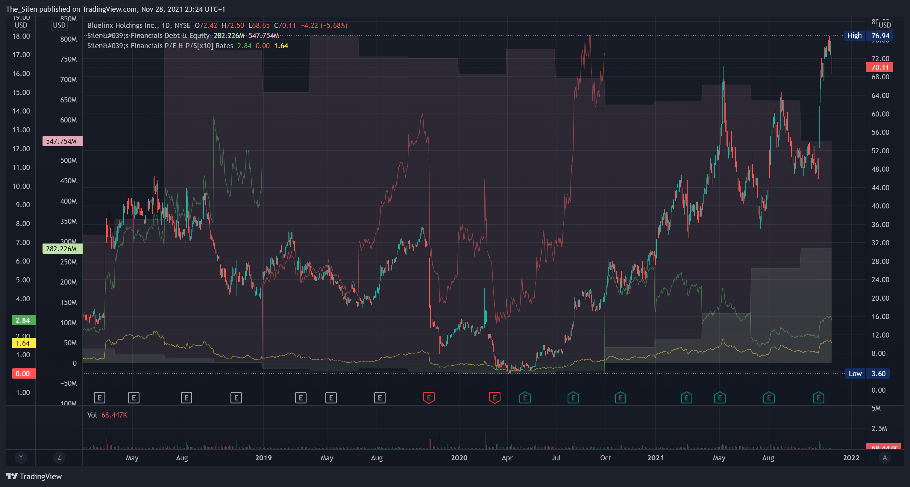 NYSE:BXC Chart Image by The_Silen